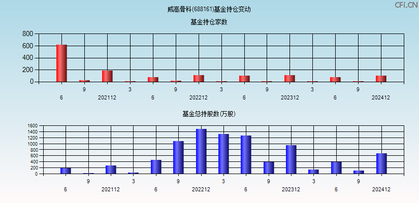 威高骨科(688161)基金持仓变动图
