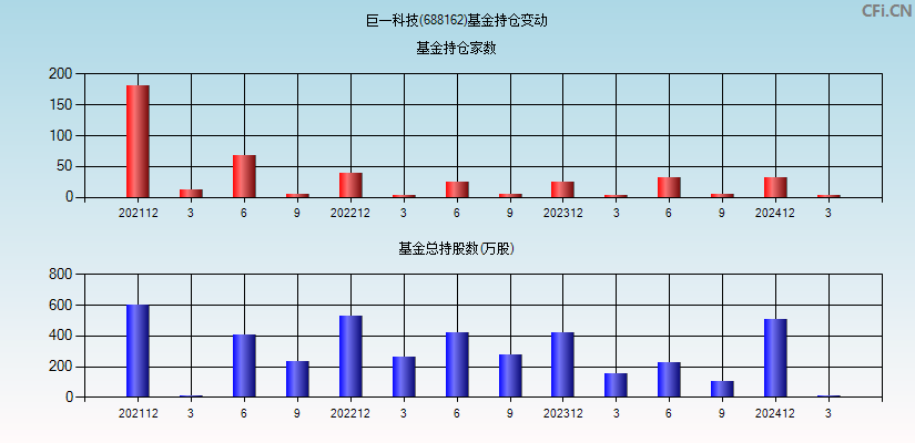 巨一科技(688162)基金持仓变动图