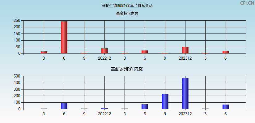 赛伦生物(688163)基金持仓变动图