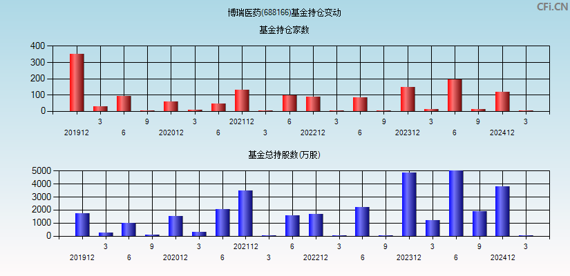博瑞医药(688166)基金持仓变动图