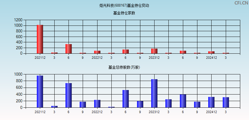 炬光科技(688167)基金持仓变动图