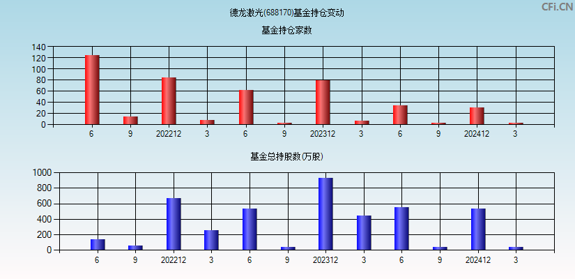 德龙激光(688170)基金持仓变动图