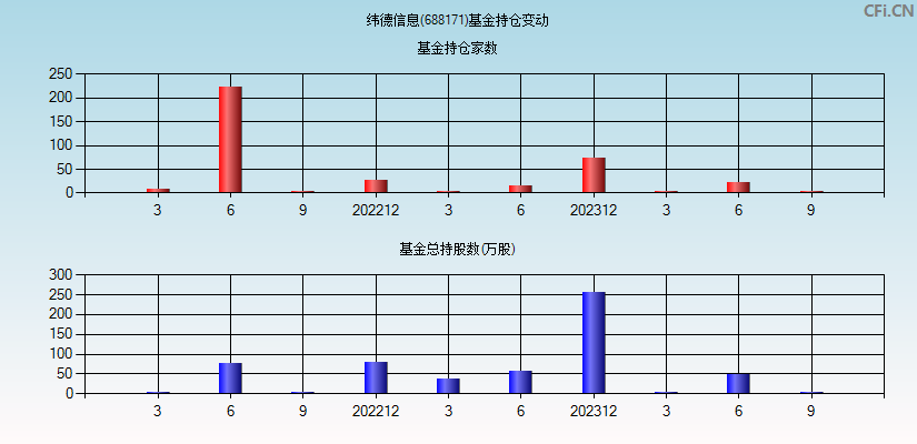 纬德信息(688171)基金持仓变动图