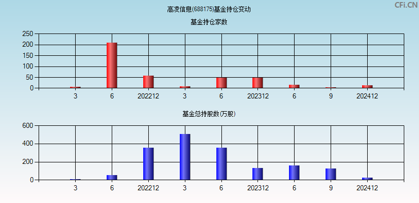 高凌信息(688175)基金持仓变动图