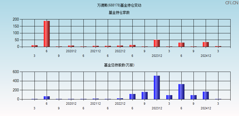 万德斯(688178)基金持仓变动图