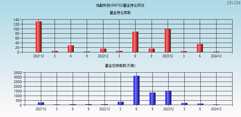 灿勤科技(688182)基金持仓变动图