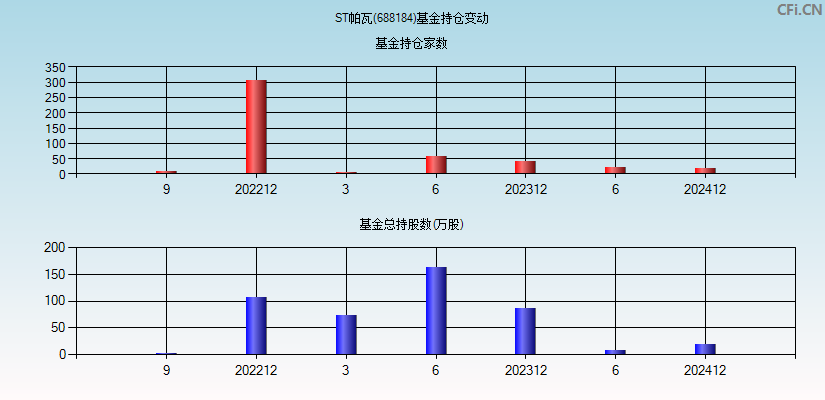 ST帕瓦(688184)基金持仓变动图