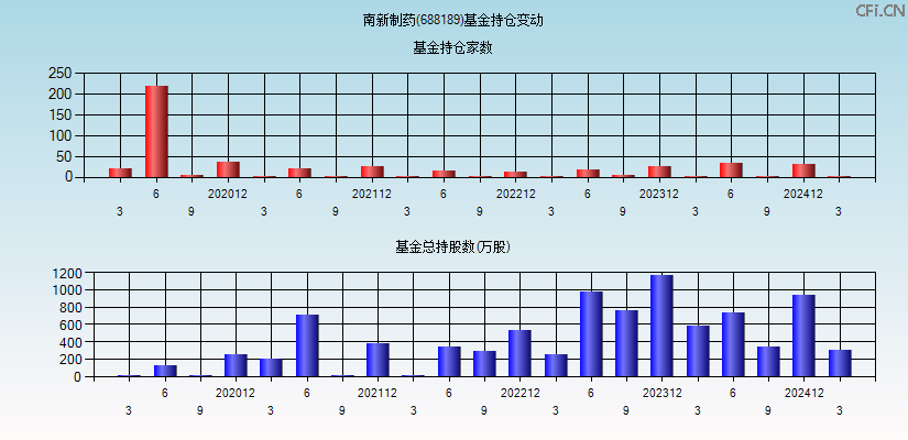 南新制药(688189)基金持仓变动图