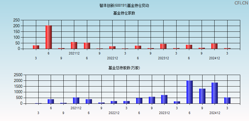 智洋创新(688191)基金持仓变动图