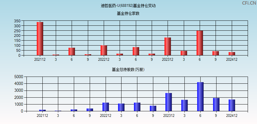 迪哲医药-U(688192)基金持仓变动图