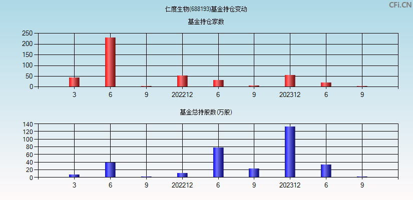 仁度生物(688193)基金持仓变动图