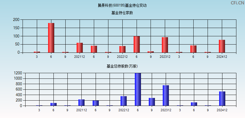 腾景科技(688195)基金持仓变动图