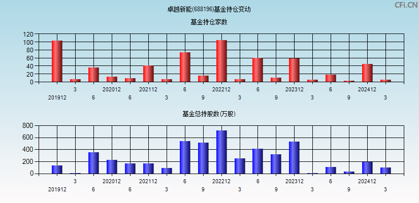 卓越新能(688196)基金持仓变动图