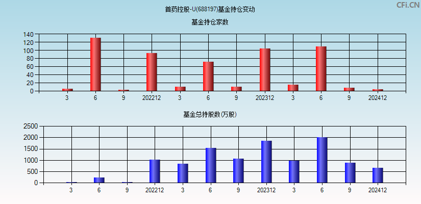 首药控股-U(688197)基金持仓变动图