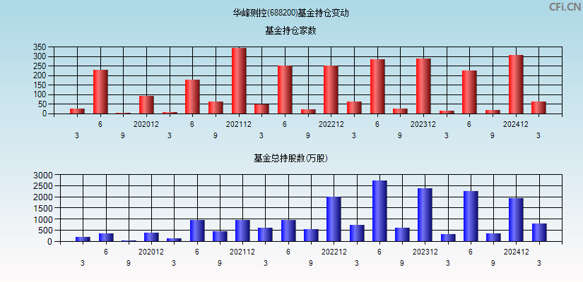 华峰测控(688200)基金持仓变动图