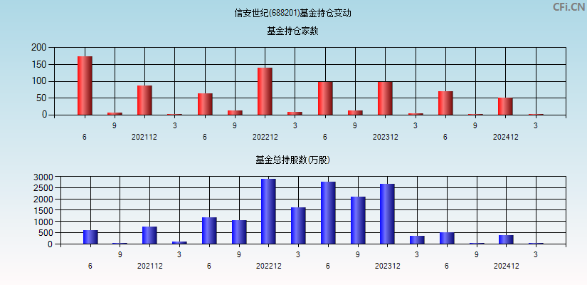 信安世纪(688201)基金持仓变动图