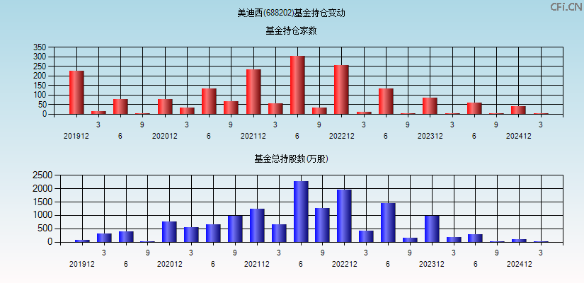 美迪西(688202)基金持仓变动图