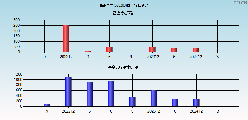 海正生材(688203)基金持仓变动图