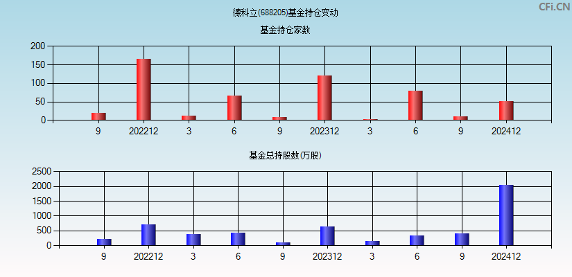 德科立(688205)基金持仓变动图