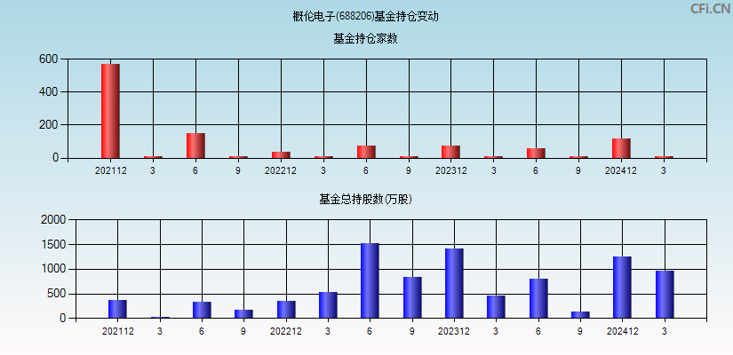 概伦电子(688206)基金持仓变动图