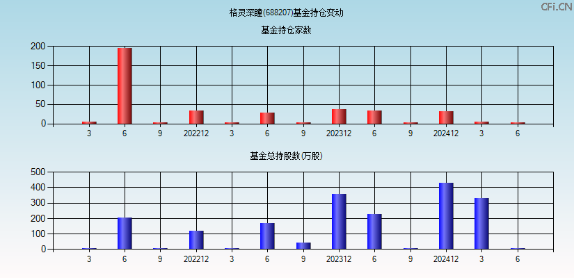 格灵深瞳(688207)基金持仓变动图