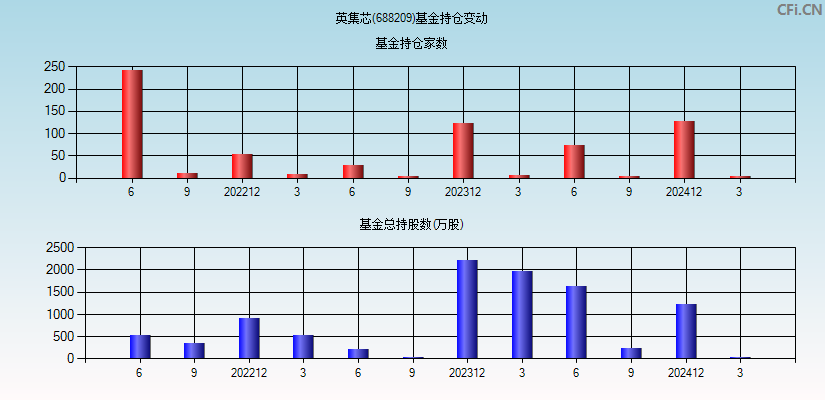 英集芯(688209)基金持仓变动图