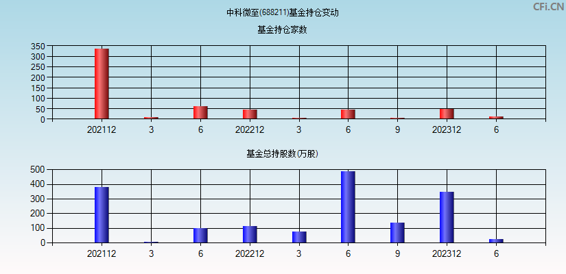 中科微至(688211)基金持仓变动图