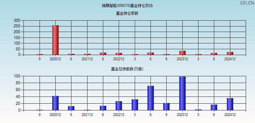 瑞晟智能(688215)基金持仓变动图