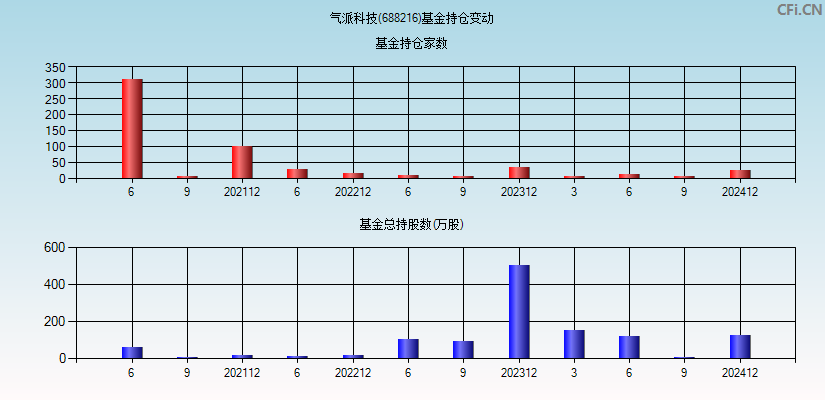 气派科技(688216)基金持仓变动图