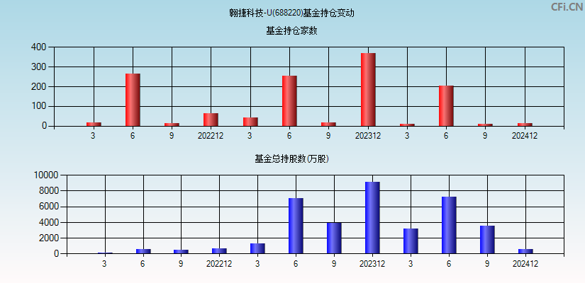 翱捷科技-U(688220)基金持仓变动图