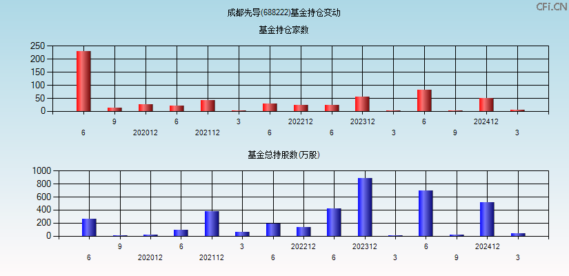 成都先导(688222)基金持仓变动图