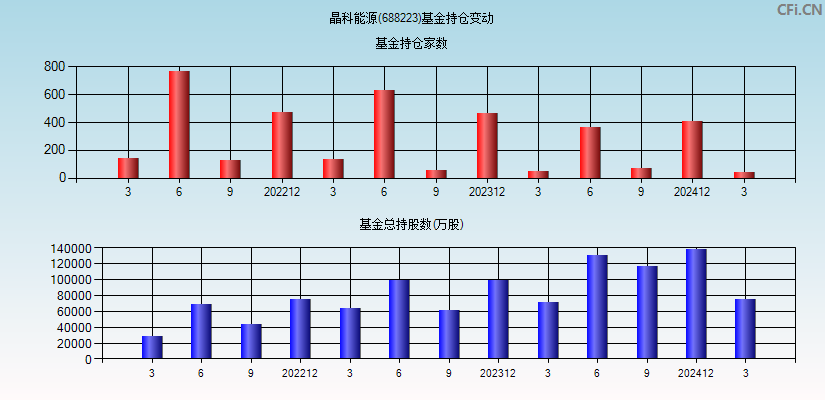 晶科能源(688223)基金持仓变动图