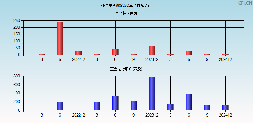 亚信安全(688225)基金持仓变动图