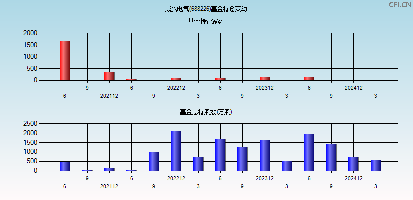 威腾电气(688226)基金持仓变动图