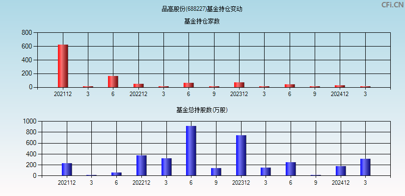 品高股份(688227)基金持仓变动图