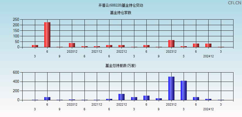 开普云(688228)基金持仓变动图