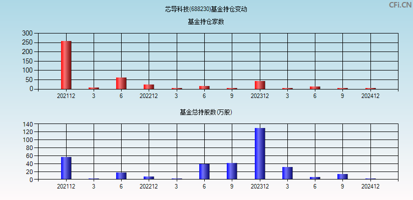 芯导科技(688230)基金持仓变动图