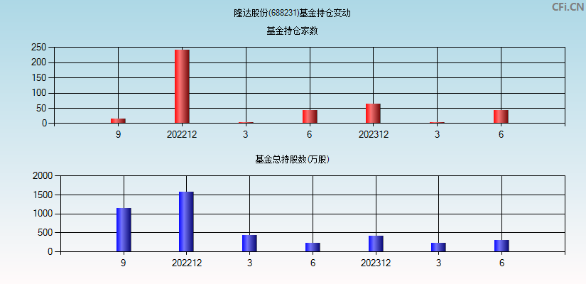 隆达股份(688231)基金持仓变动图