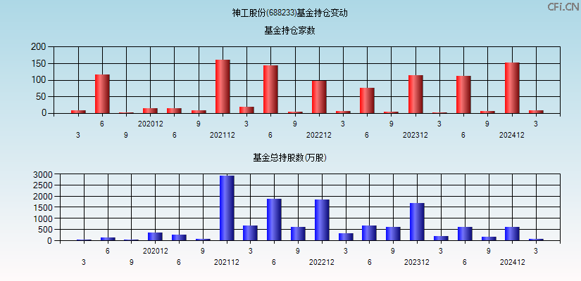 神工股份(688233)基金持仓变动图