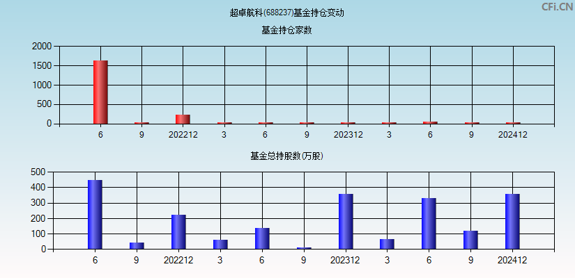 超卓航科(688237)基金持仓变动图