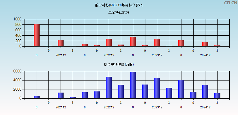 航宇科技(688239)基金持仓变动图