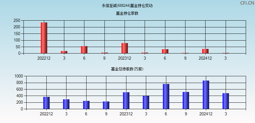 永信至诚(688244)基金持仓变动图