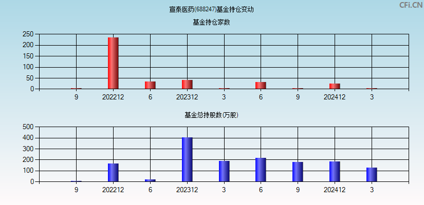 宣泰医药(688247)基金持仓变动图