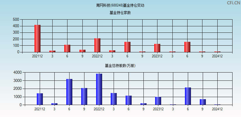 南网科技(688248)基金持仓变动图