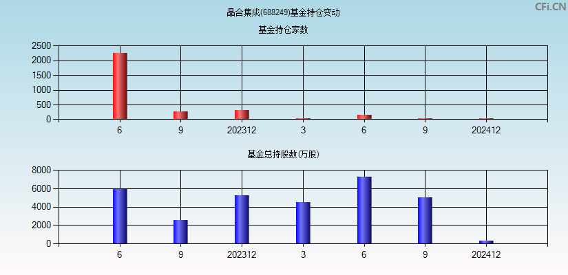 晶合集成(688249)基金持仓变动图