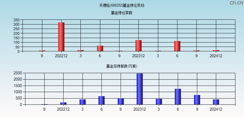 天德钰(688252)基金持仓变动图