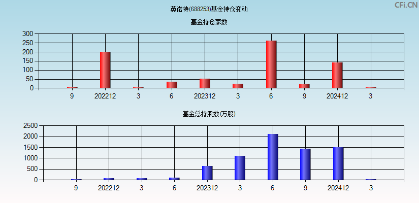 英诺特(688253)基金持仓变动图