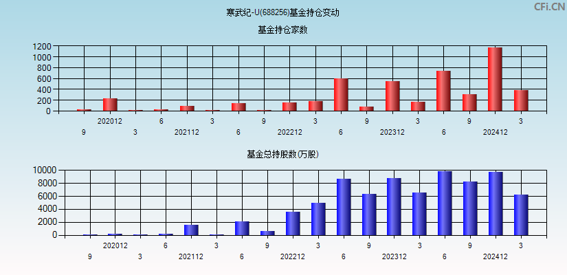 寒武纪-U(688256)基金持仓变动图