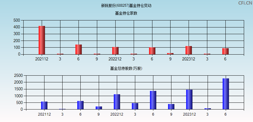 新锐股份(688257)基金持仓变动图