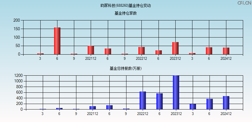 昀冢科技(688260)基金持仓变动图